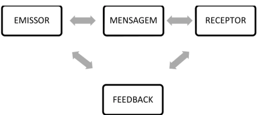 Figura 1: Processo comunicativo   Fonte: Elaboração da autora 