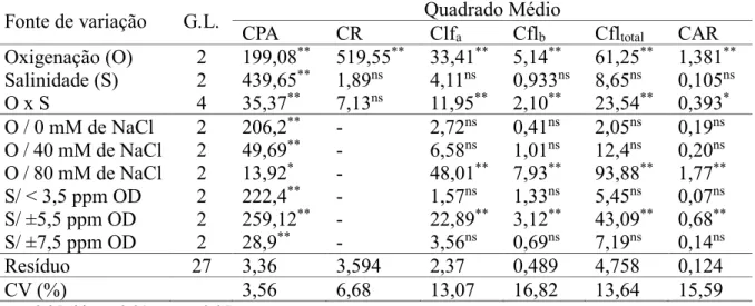 Tabela 2 – Resumo do quadro de ANOVA para as variáveis comprimento da parte aérea (CPA); comprimento das  raízes (CR); teor de clorofila a (Cfl a ), clorofila b (Cfl b ), clorofila total (Cfl total ) e carotenoides (CAR) em plantas  de  arroz  cv