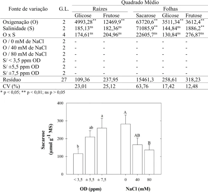 Tabela 6 – Resumo do quadro de ANOVA para sacarose nas folhas, e glicose e frutose nas raízes e folhas de plantas  de  arroz  cv