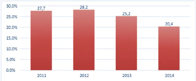 Gráfico  1  -  Percentual  de  inserção  de  egressos  das  Escolas  Estaduais  de  Educação  Profissional no mercado de trabalho, nos anos de 2011 a 2014, no Ceará