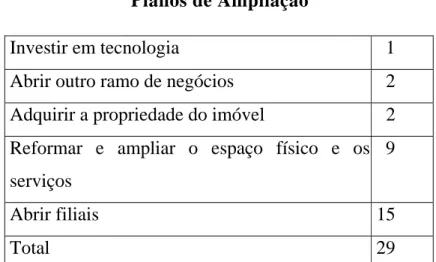 Tabela 12  Planos de Ampliação 