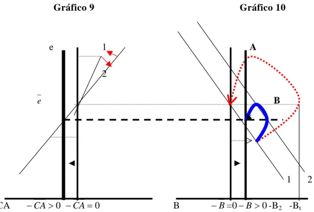 Gráfico 9                                                       Gráfico 10          e  1        A            2                                                e                                                                                        B        