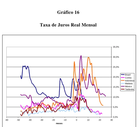 Gráfico 4   Taxa de Juros Real Mensal