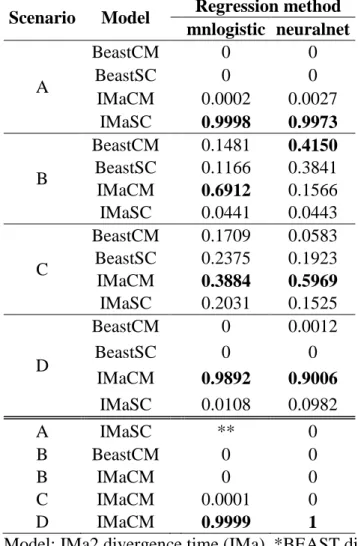 Table 4. Results from ABC analyses assuming four scenarios of diversification (A, B, C, or  D; see Fig