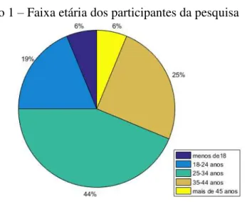Gráfico 1 – Faixa etária dos participantes da pesquisa 