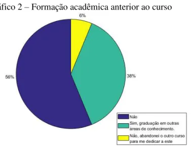 Gráfico 2 – Formação acadêmica anterior ao curso 