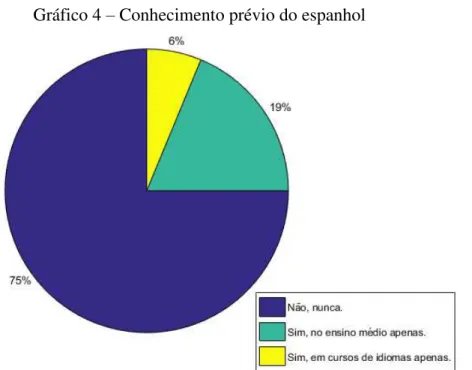 Gráfico 4 – Conhecimento prévio do espanhol 