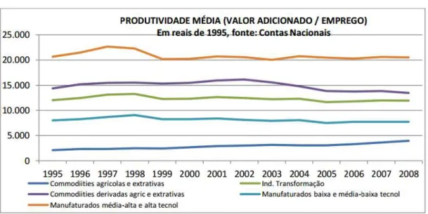 Figura 2 – Produtividade Média, de 1995-2008, nos Diferentes Setores 