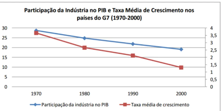 Figura 3 – Participação da Indústria no PIB e Taxa Média de Crescimento nos Países do  G7  no período 1970-2000