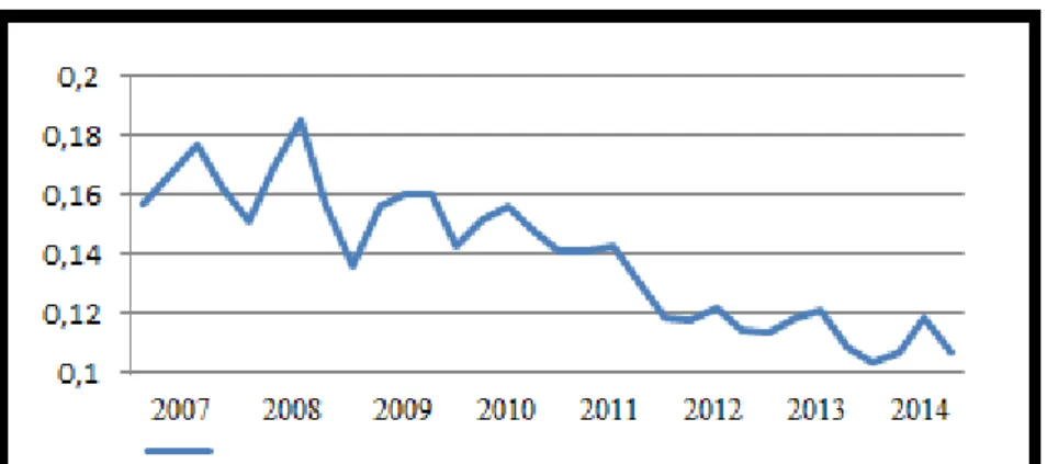 Figura 1: Participação da Indústria de Transformação no Valor Adicionado(VA) (%) no  período 2007-2014 
