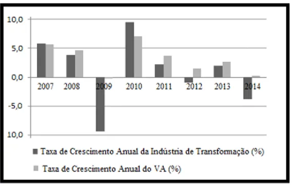 Figura 2  –  Taxa Anual de Crescimento do Valor Adicionado (VA) e Taxa de Crescimento da  Indústria de Transformação (%) no período 2007-2014