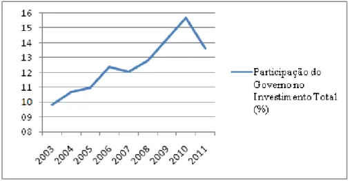 Figura 3  –  Participação do Investimento do Governo no Investimento Total (%) entre  2003-2011