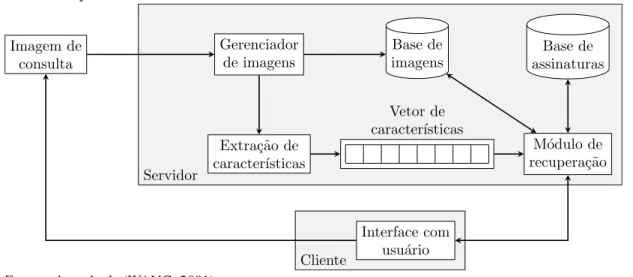 Figura 1 – Arquitetura de um sistema CBIR