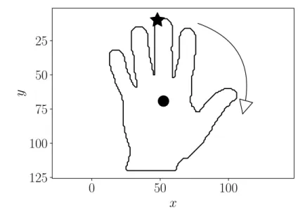 Figura 2 – Contorno de uma mão.