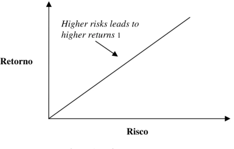 Figura 1 – Risco e retorno. 