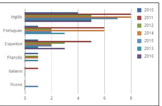Gráfico 2: Número de Artigos por Idioma em cada ano. 