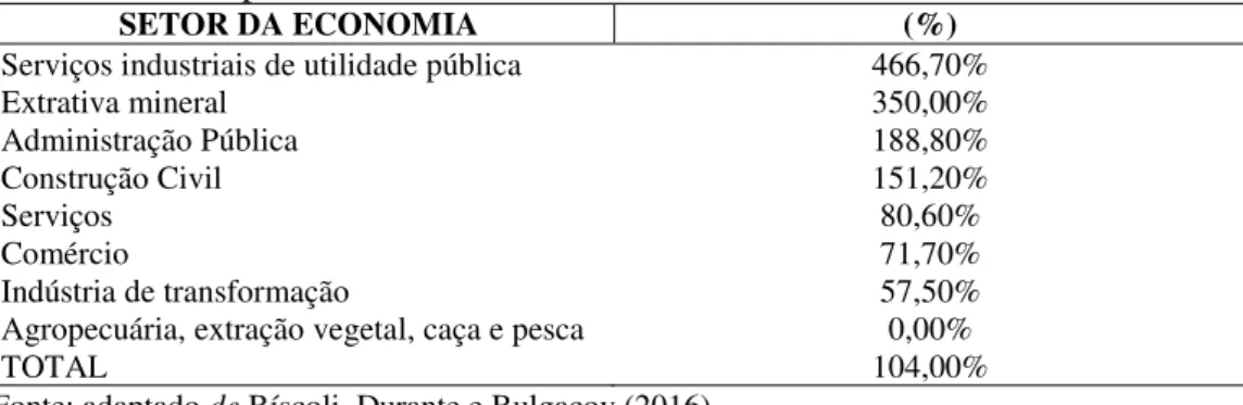 Tabela 1 – Comportamento dos setores entre 2003 e 2013 no Ceará 