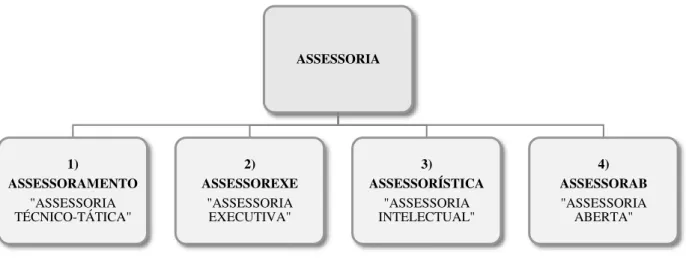 Figura 1 – Objeto de estudo das Ciências da Assessoria 