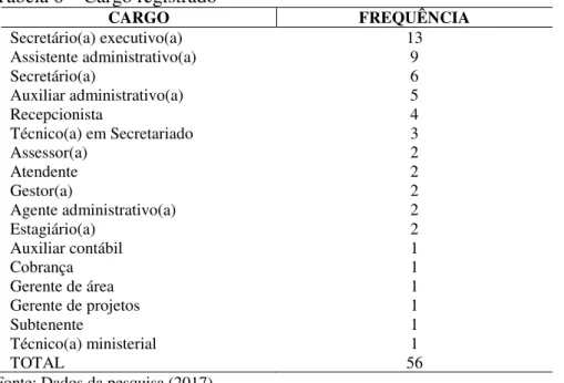 Tabela 6  –  Cargo registrado 