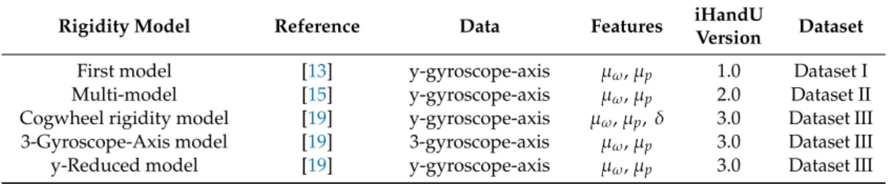 Table 5. Wrist rigidity models’ evaluation. Symbols: µ ω —mean value of angular velocity; µ p —mean peak value of angular velocity; δ—number of cogwheel rigidity artefacts.