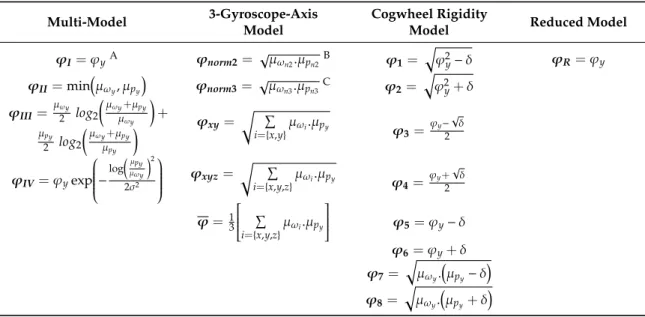 Table 6. Signal descriptors computed for each rigidity model. A. ϕ y = √ µ ω y .µ p y ; B