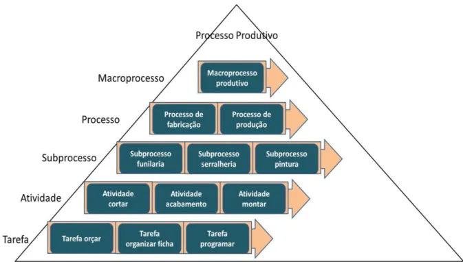 Figura 2 – Hierarquia de Processos. Fonte: Adaptado de Escritório de Processos Organizacionais do  Ministério Público Federal (2013) 