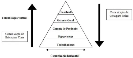 Figura 4 - Fluxo de comunicação nas organizações. Fonte: Adaptado de Bateman e Snell (1998)