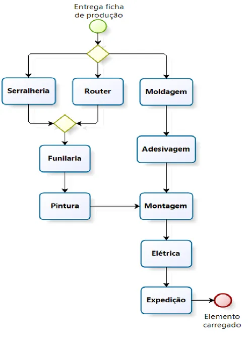 Figura 6 - Fluxograma Processos chão de fábrica. Fonte: Autor (2015) 