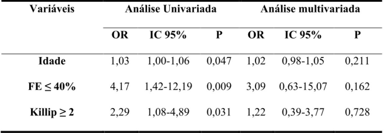 Tabela 4 – Regressão logística para ocorrência de nefropatia induzida por contraste   Variáveis   Análise Univariada  Análise multivariada 