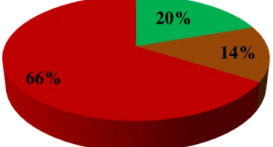 Figura 2. Representação gráfica do percentual de espécies encontradas para cada divisão  de macroalgas na área de estudo