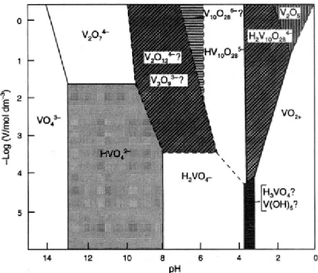 Figura 1  - Ocorrência de várias espécies de vanadato e polivanadato em função do  valor de pH e da concentração total de vanádio [3]