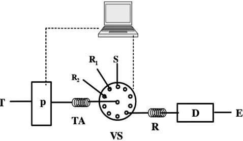 Figura 4 - Esquema básico de uma montagem SIA. T - Solução transportadora, P -  Dispositivo de propulsão/aspiração; TA - Tubo de armazenamento; VS - Válvula  selectora de fluidos; S - Amostra; R1 - Reagente 1; R2 - Reagente 2; R - Reactor