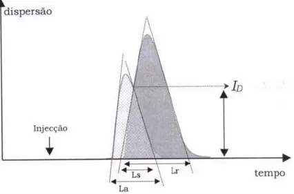 Figura 7 - Representação da sobreposição mútua de zonas. Ls: largura da base do pico  da zona sobreposta; La: largura da base do pico de amostra; Lr: largura da base do pico  de reagente: I D : ponto de isodispersão