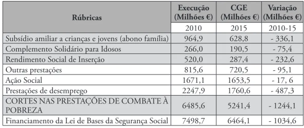 Tabela 1 – Variação das despesas da Segurança Social com o combate à pobreza no  período 2010-2015 