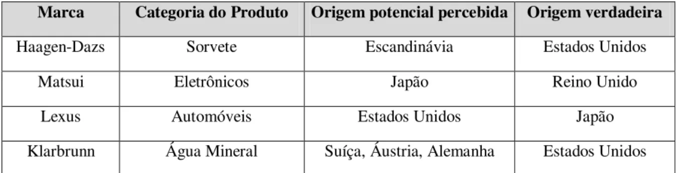 Tabela 1 - Brand origin  –  origem potencial percebida versus origem verdadeira 