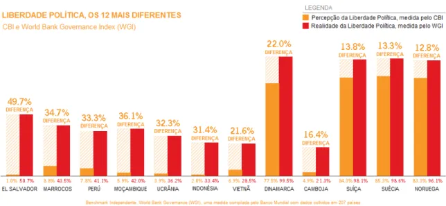 Gráfico 2 - Os 12 países que apresentam as maiores diferenças entre percepção e  realidade da Liberdade Política 