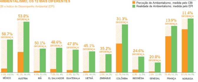 Gráfico 4 - Os 12 países que apresentam as maiores diferenças entre percepção e  realidade do Ambientalismo 