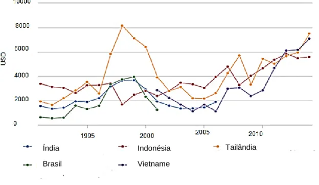 Figura 4 – Tendência da variação do preço da pimenta, em dólares, nos países de maior produção  a nível mundial,1990 – 2015