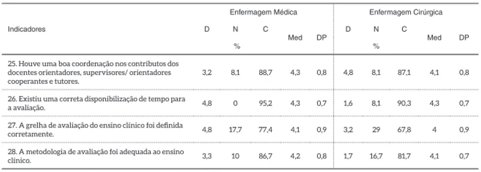 tabela 5 – Dimensão Metodologia de avaliação