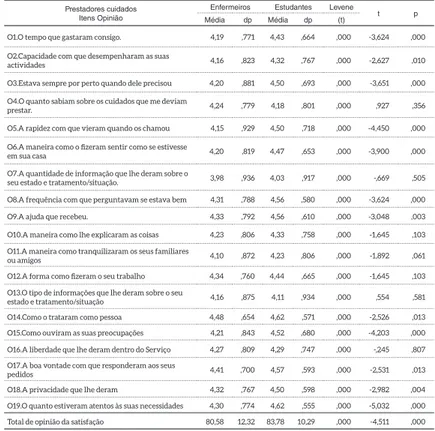 tabela 1 – Satisfação do cidadão com os cuidados prestados por enfermeiros e estudantes