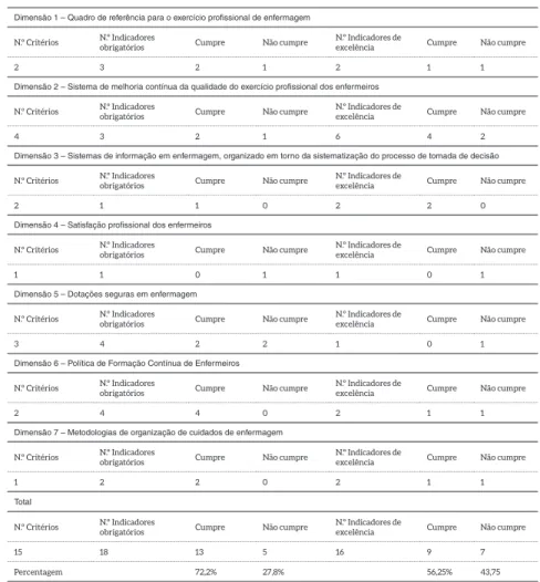 tabela 1 – Monitorização de dois Contextos de Prática Clínica em Enfermagem