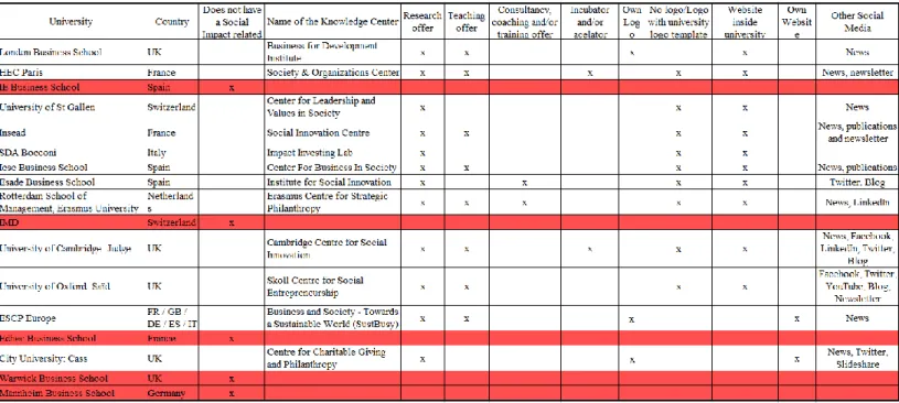 Table 3 - Benchmarking Analysis Summary. Source: See  6 , 7 , 8 , 9 , 10 , 11 , 12 , 13 , 14 , 15 , 16 , 17  Table 2 - Benchmarking Analysis Summary