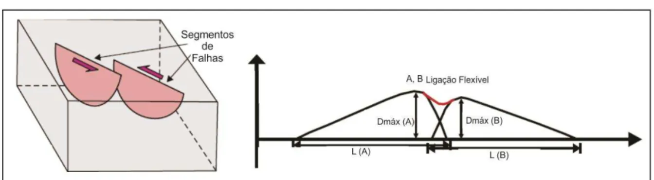 Figura 3.4: Modelo de crescimento de falha por Ligação Flexível (Adaptado de Kim &amp; Sanderson, 2004)