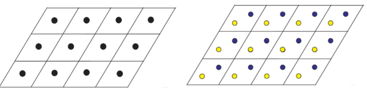 Figura 1: Rede de Bravais triangular juntamente com a c´elula unit´ aria, ` a esquerda