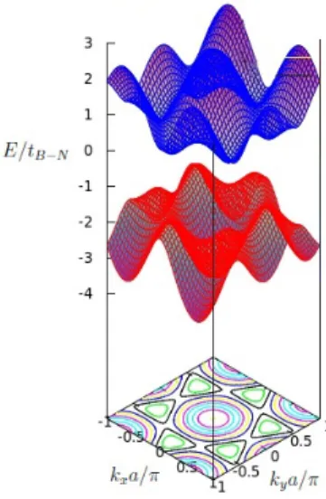 Figura 9: Rela¸c˜ ao de dispers˜ao do h-BN.