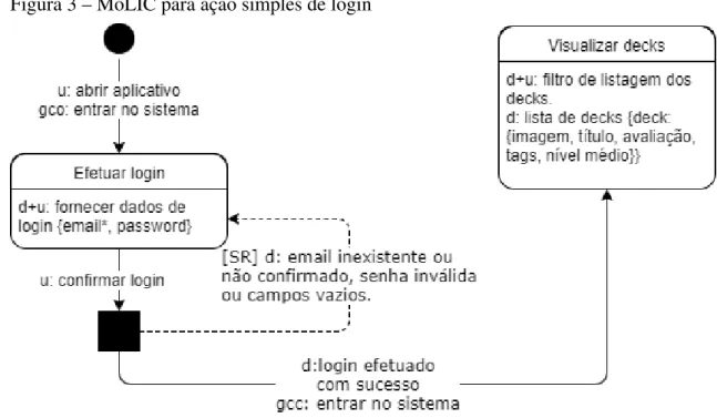 Figura 3 – MoLIC para ação simples de login