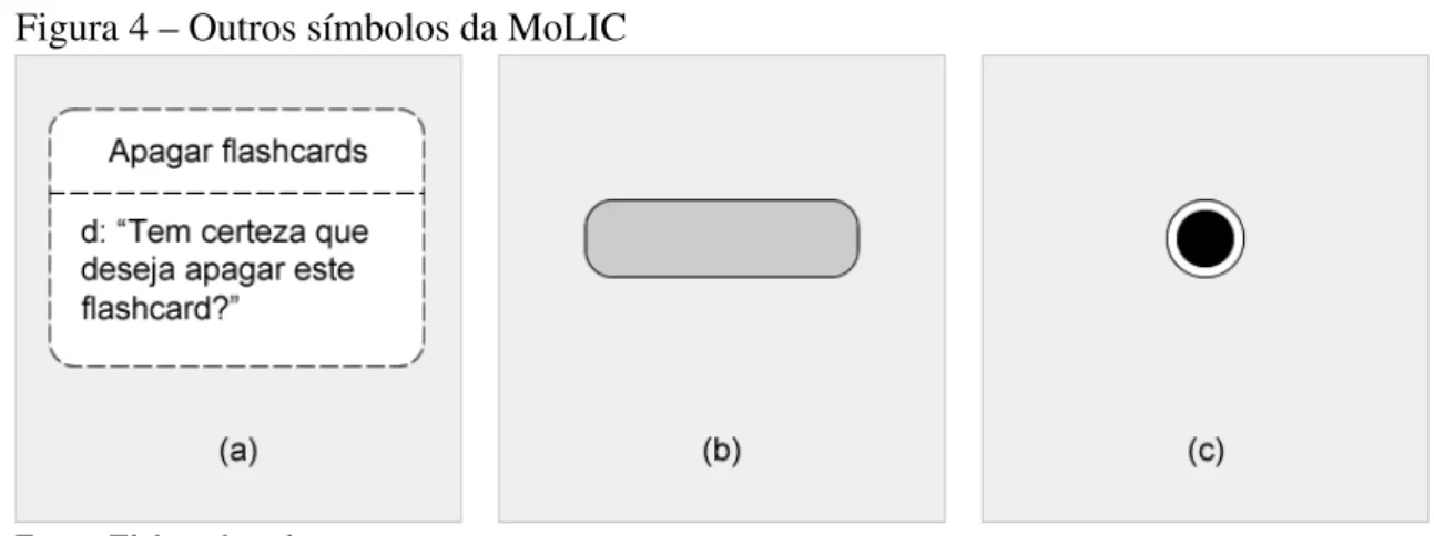 Figura 4 – Outros símbolos da MoLIC