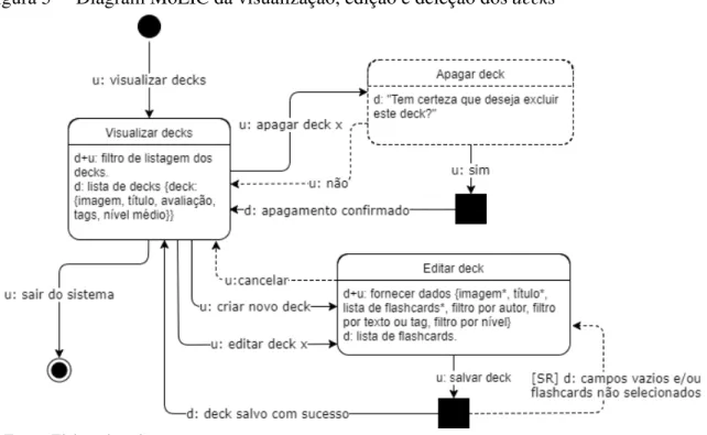 Figura 5 – Diagram MoLIC da visualização, edição e deleção dos decks