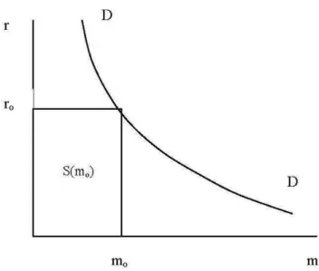 Figura 2.  Equação de  Demanda de  Moeda 