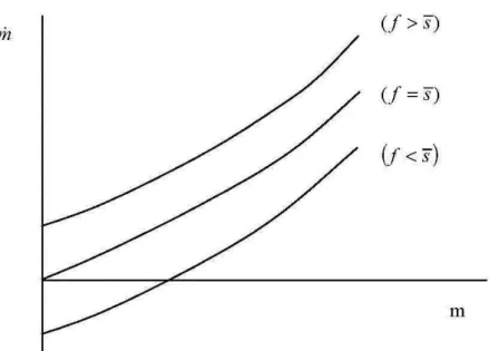 Figura 3 Diagrama de Fases: Déficit Público Constante. 